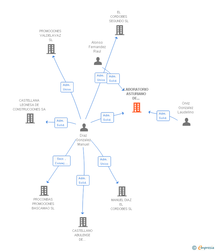 Vinculaciones societarias de LABORATORIO ASTURIANO DE CONTROL TECNICO SAL