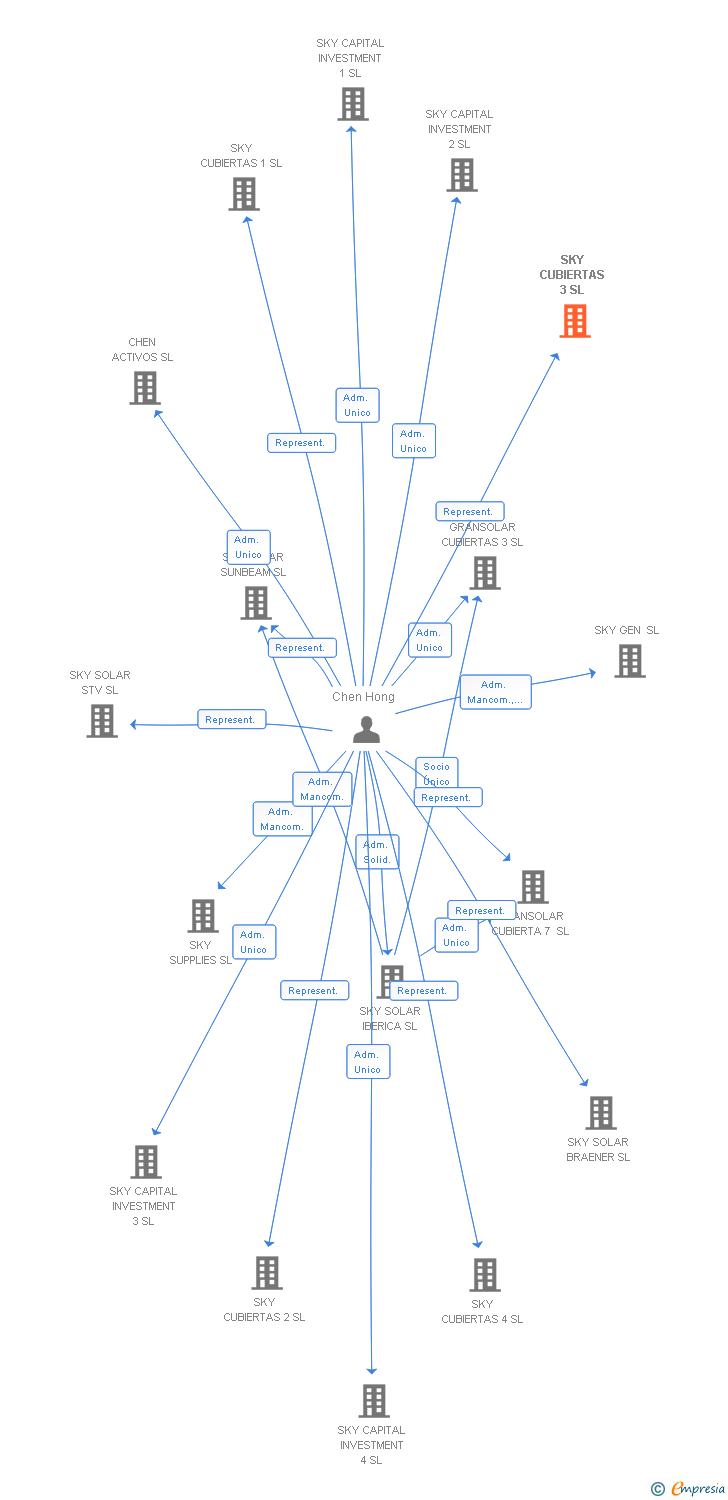 Vinculaciones societarias de SKY CUBIERTAS 3 SL