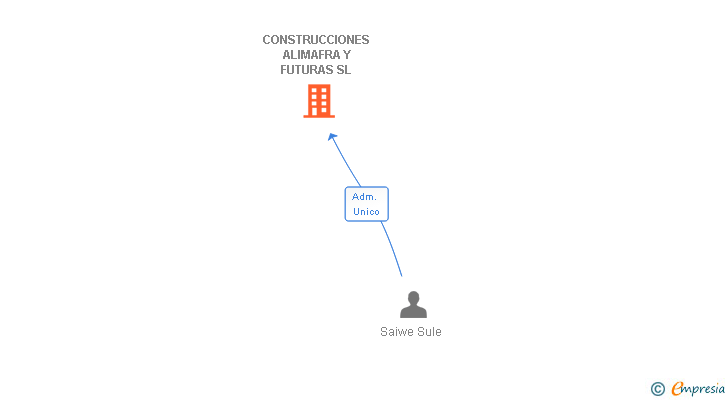 Vinculaciones societarias de CONSTRUCCIONES ALIMAFRA Y FUTURAS SL