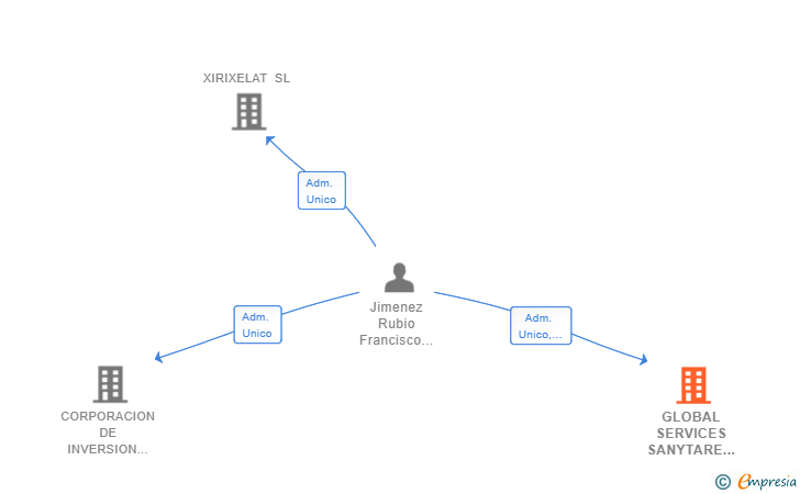 Vinculaciones societarias de GLOBAL SERVICES SANYTARE CARE SL
