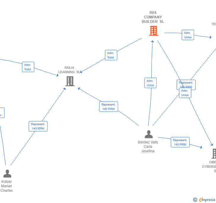 Vinculaciones societarias de IRIS COMPANY BUILDER SL