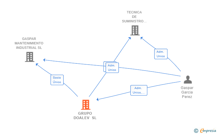 Vinculaciones societarias de GRUPO DOALEV SL