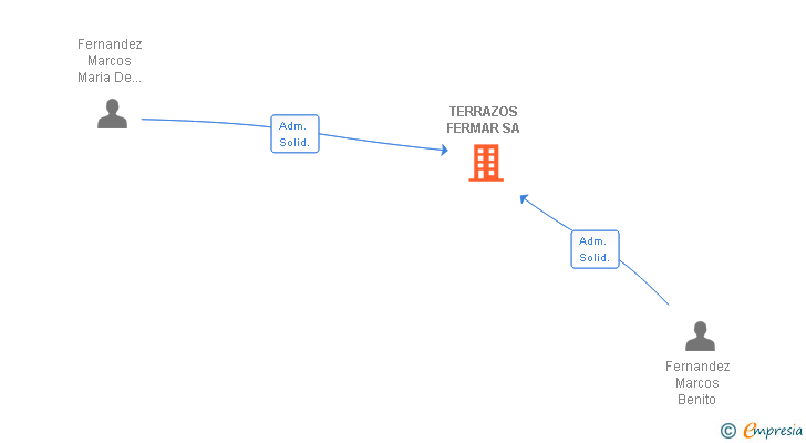 Vinculaciones societarias de TERRAZOS FERMAR SA