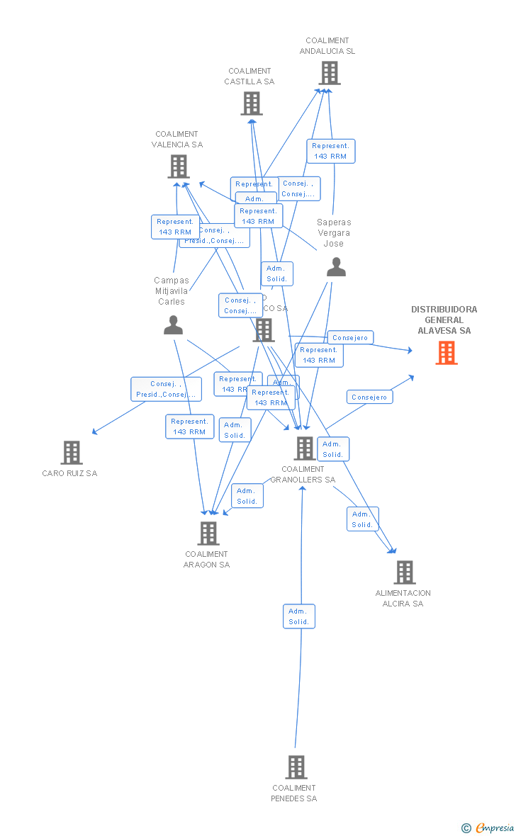 Vinculaciones societarias de DISTRIBUIDORA GENERAL ALAVESA SA