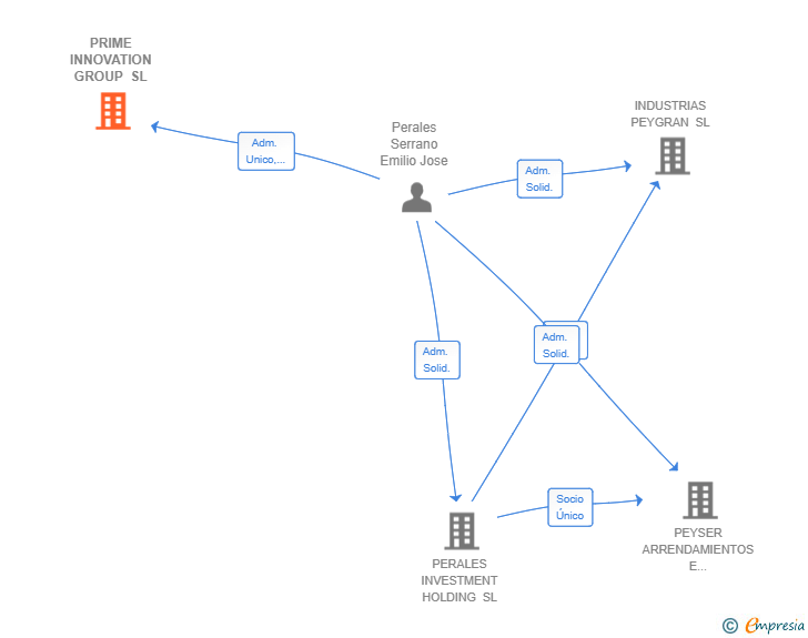 Vinculaciones societarias de PRIME INNOVATION GROUP SL