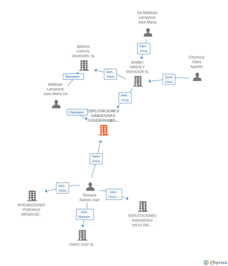 Vinculaciones societarias de EXPLOTACIONES GANADERAS GUADARRAMA SL