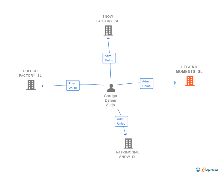 Vinculaciones societarias de LEGEND MOMENTS SL