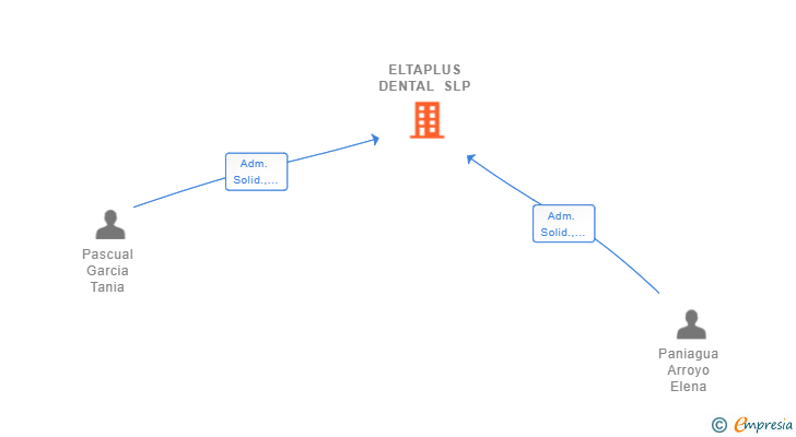 Vinculaciones societarias de ELTAPLUS DENTAL SLP