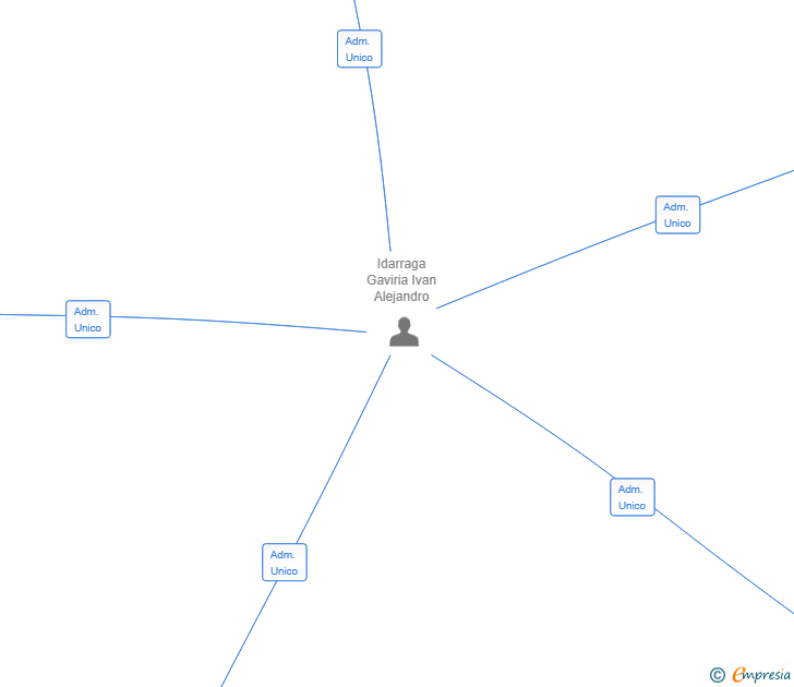 Vinculaciones societarias de INMO RENOVA SL