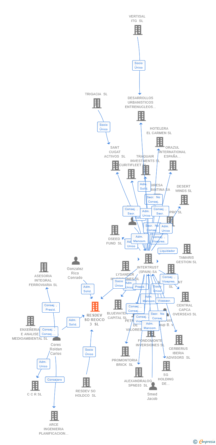 Vinculaciones societarias de RESDEV SO REOCO 3 SL
