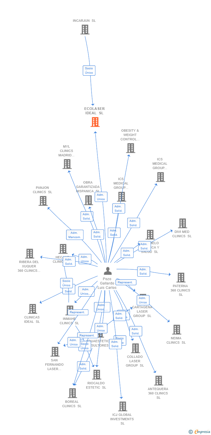 Vinculaciones societarias de ECOLASER IDEAL SL