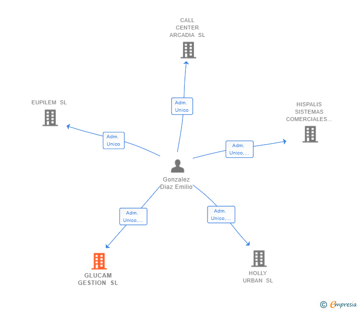 Vinculaciones societarias de GLUCAM GESTION SL