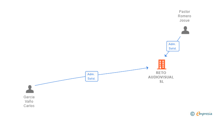 Vinculaciones societarias de RETO AUDIOVISUAL SL