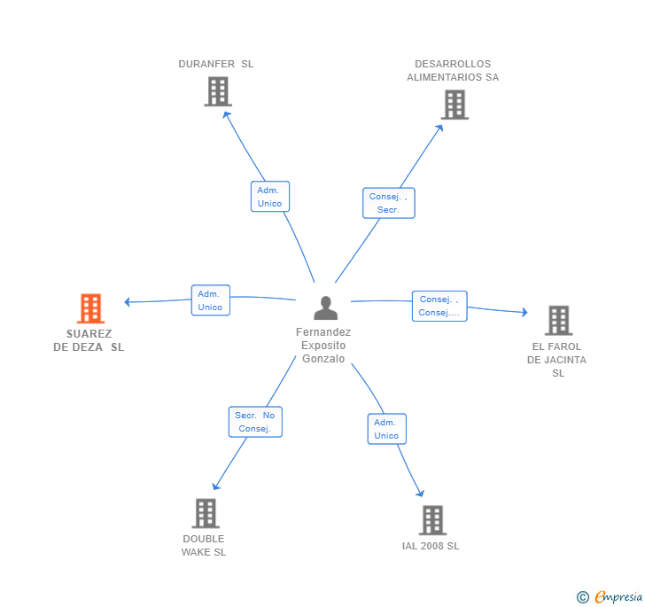 Vinculaciones societarias de SUAREZ DE DEZA SL