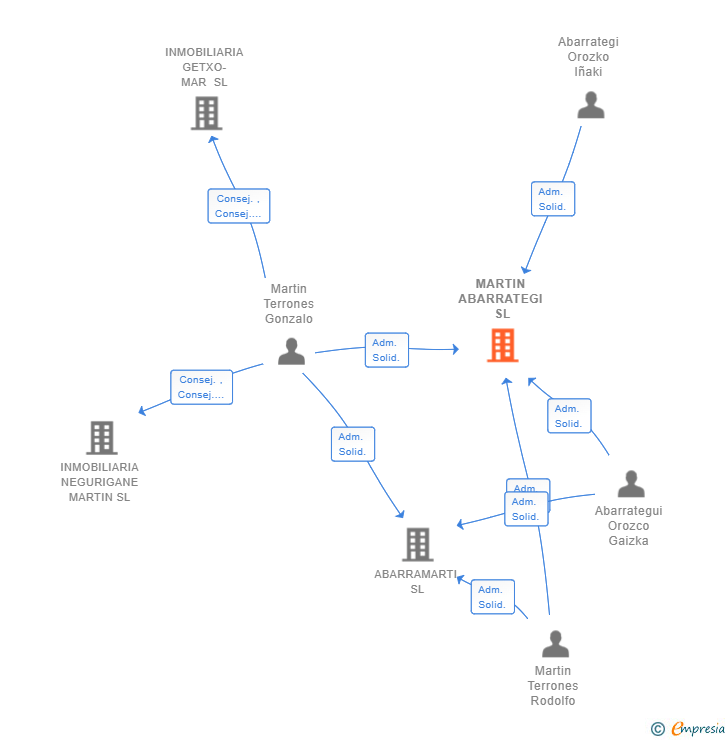Vinculaciones societarias de MARTIN ABARRATEGI SL