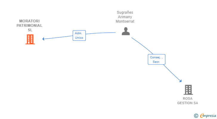 Vinculaciones societarias de MORATORI PATRIMONIAL SL