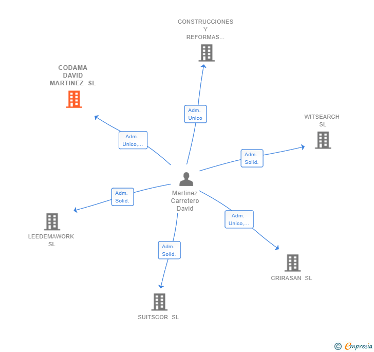 Vinculaciones societarias de CODAMA DAVID MARTINEZ SL