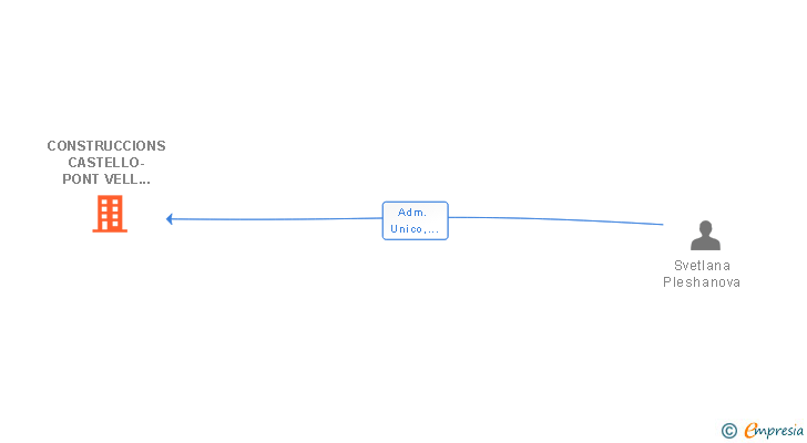 Vinculaciones societarias de CONSTRUCCIONS CASTELLO-PONT VELL SL