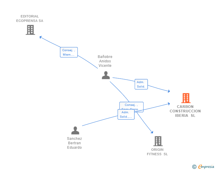 Vinculaciones societarias de CARBON CONSTRUCCION IBERIA SL