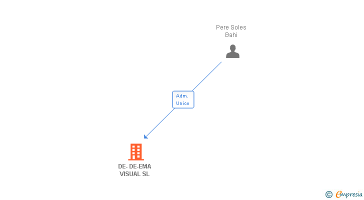 Vinculaciones societarias de DE-DE-EMA VISUAL SL