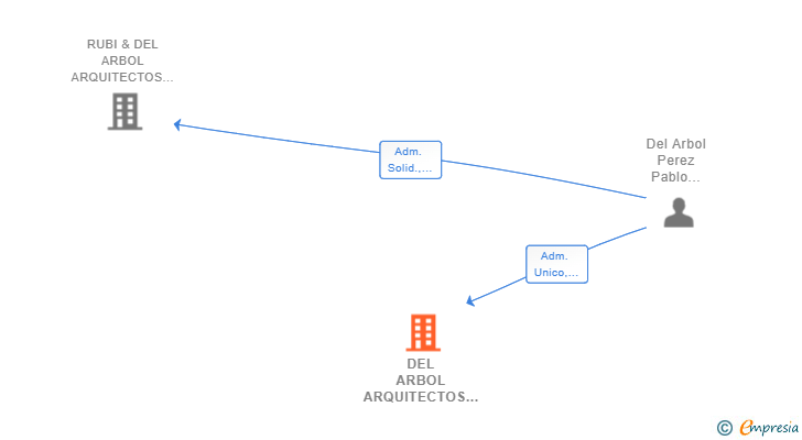 Vinculaciones societarias de DEL ARBOL ARQUITECTOS SLP