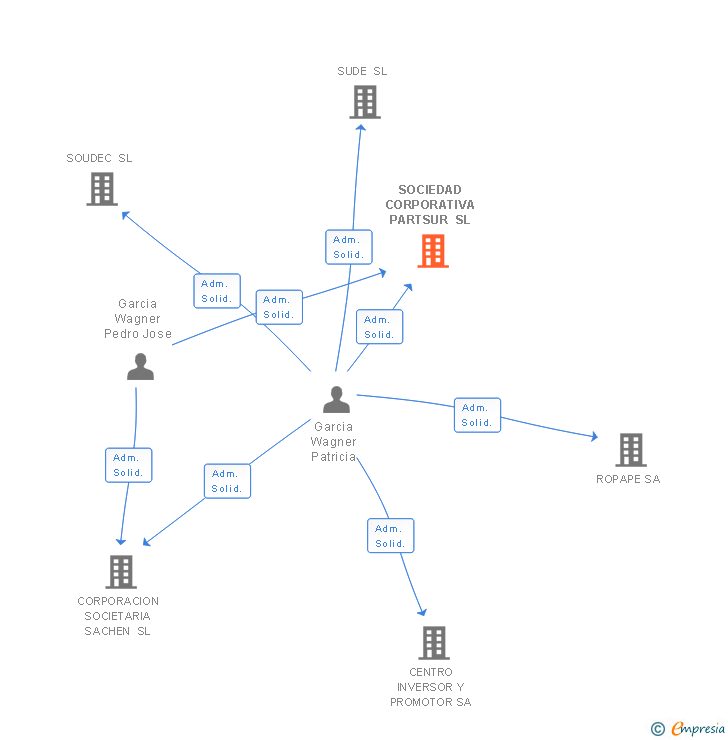 Vinculaciones societarias de SOCIEDAD CORPORATIVA PARTSUR SL