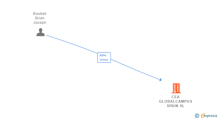 Vinculaciones societarias de CEA GLOBALCAMPUS SPAIN SL