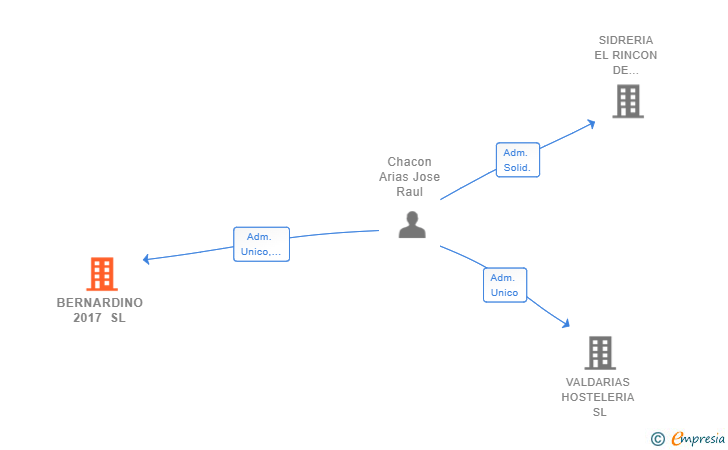Vinculaciones societarias de BERNARDINO 2017 SL
