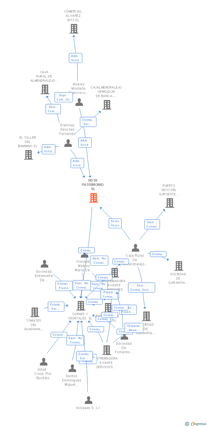 Vinculaciones societarias de RD18 PATRIMONIO SL