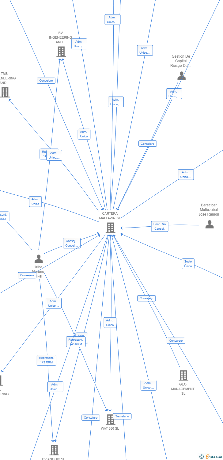 Vinculaciones societarias de TMS MAINTAINING SL