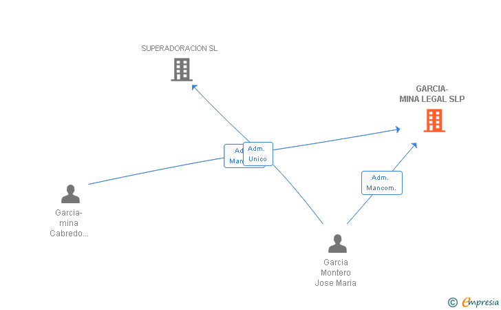 Vinculaciones societarias de GARCIA-MINA LEGAL SLP