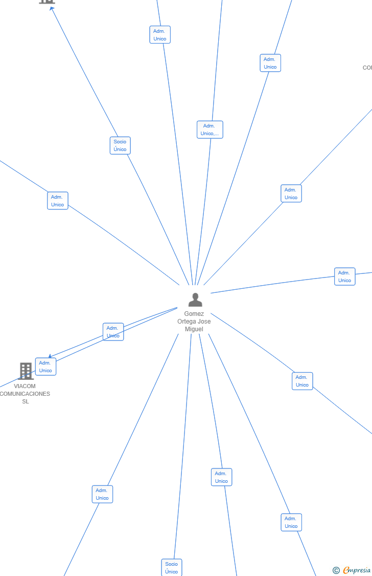 Vinculaciones societarias de LATTICE BEAM SL