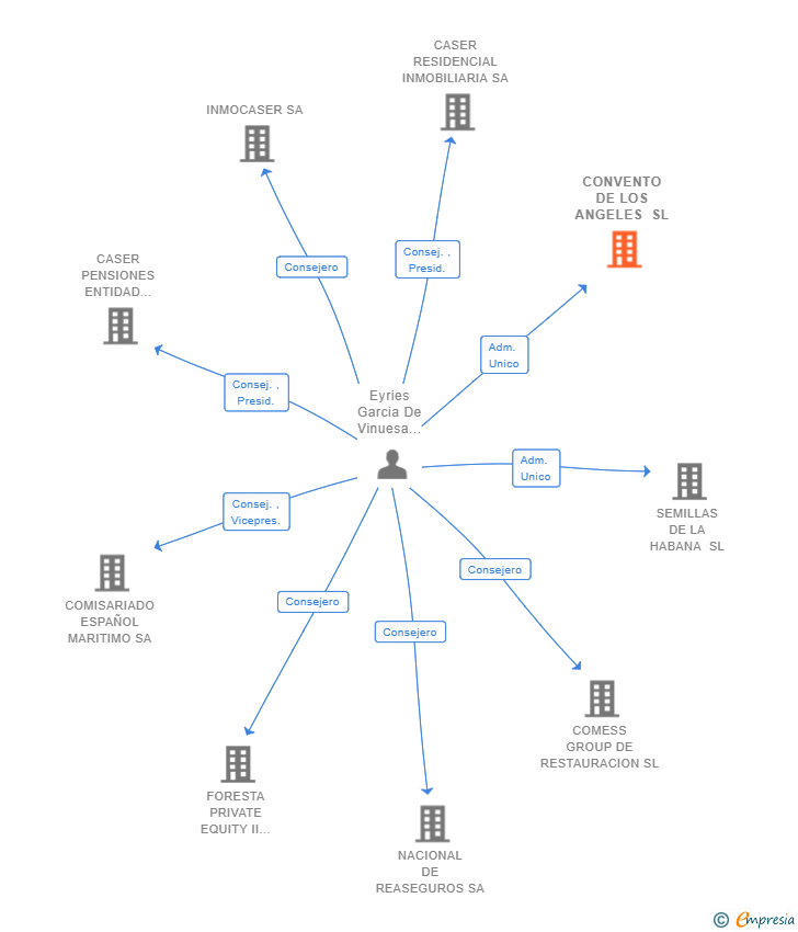 Vinculaciones societarias de CONVENTO DE LOS ANGELES SL