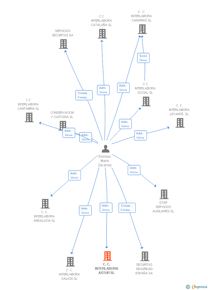 Vinculaciones societarias de C.C. INTERLABORA ASTUR SL