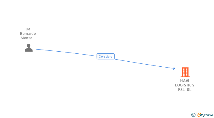 Vinculaciones societarias de HAVI LOGISTICS FSL SL