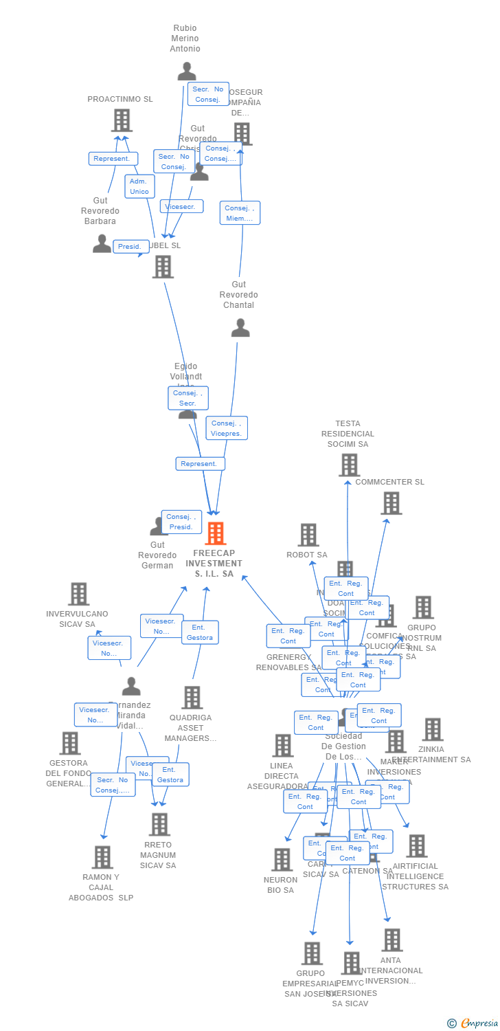 Vinculaciones societarias de FREECAP INVESTMENT S.I.L. SA