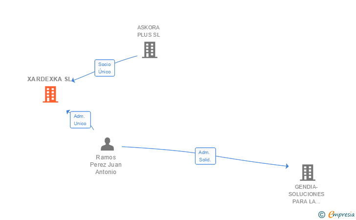 Vinculaciones societarias de XARDEXKA SL