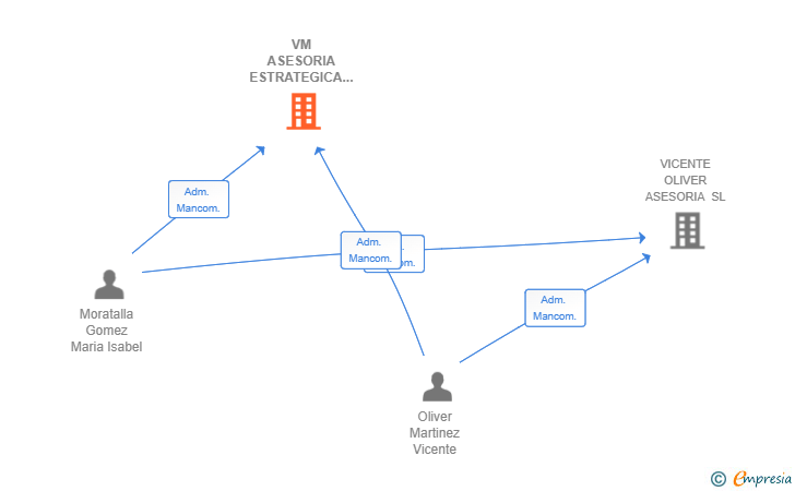 Vinculaciones societarias de VM ASESORIA ESTRATEGICA ALICANTE SL