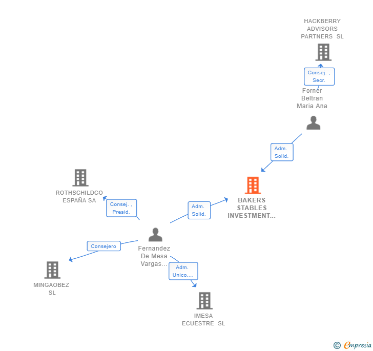 Vinculaciones societarias de BAKERS STABLES INVESTMENT SL