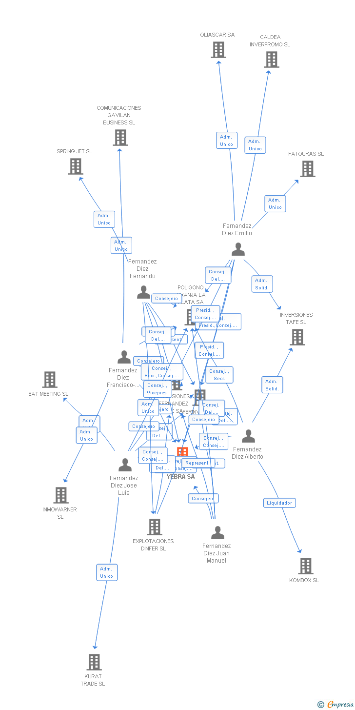 Vinculaciones societarias de FINCAS YEBRA SA
