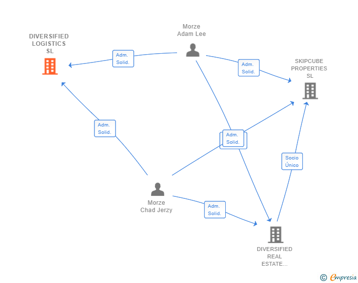 Vinculaciones societarias de DIVERSIFIED LOGISTICS SL