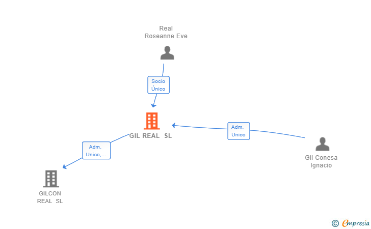 Vinculaciones societarias de GIL REAL SL