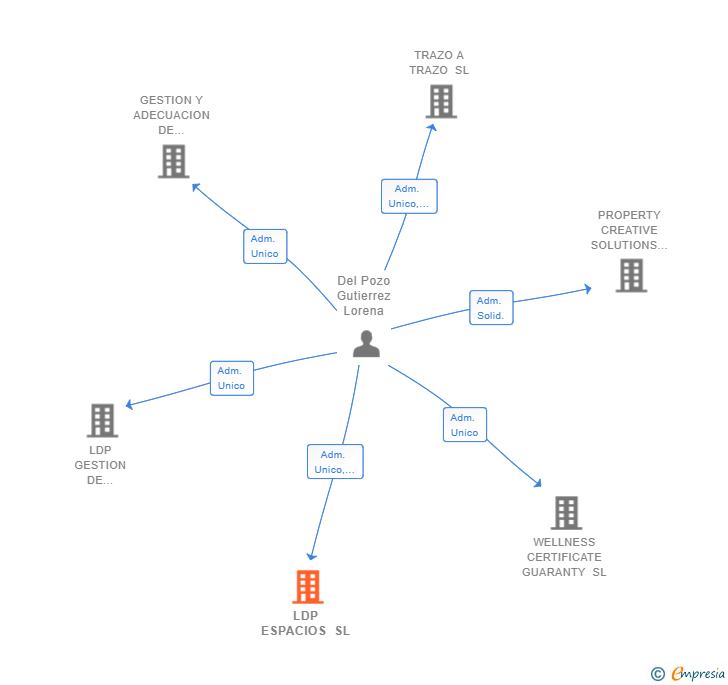 Vinculaciones societarias de LDP ESPACIOS SL