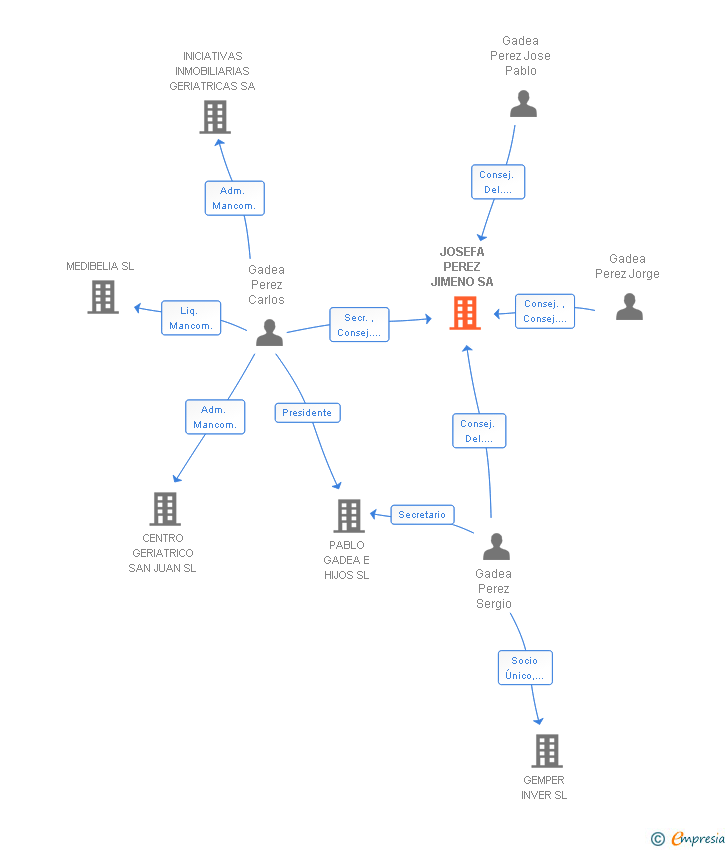 Vinculaciones societarias de JOSEFA PEREZ JIMENO SA