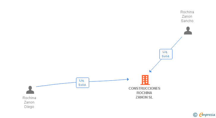 Vinculaciones societarias de CONSTRUCCIONES ROCHINA ZANON SL