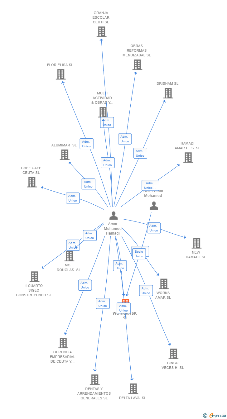 Vinculaciones societarias de WORKMASK SL
