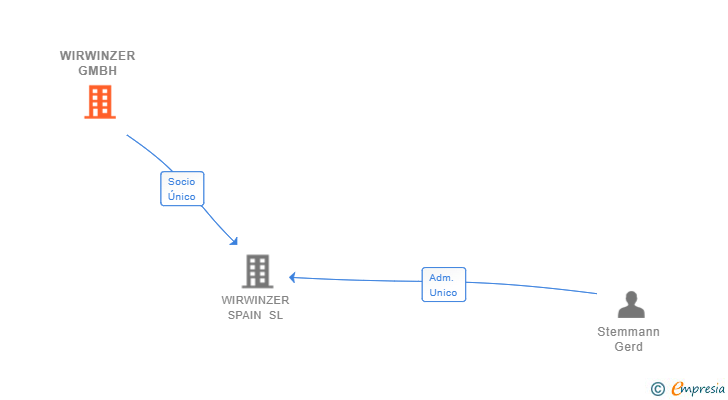 Vinculaciones societarias de WIRWINZER GMBH