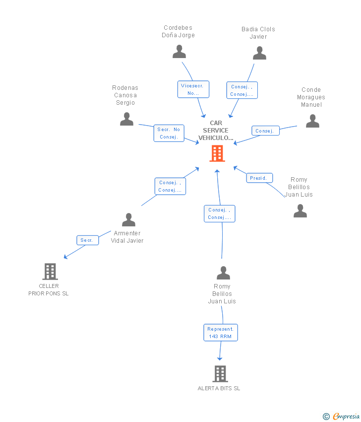 Vinculaciones societarias de CAR SERVICE VEHICULO DE SUSTITUCION SL