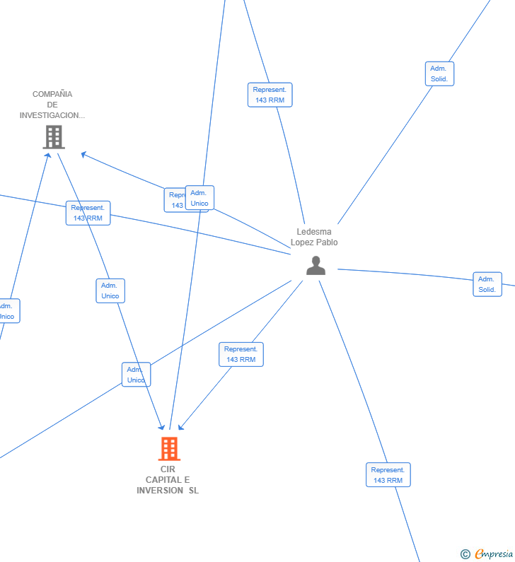 Vinculaciones societarias de CIR CAPITAL E INVERSION SL