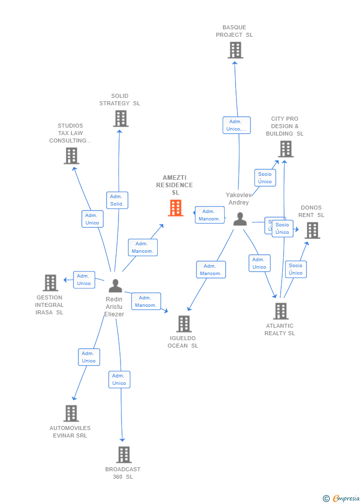 Vinculaciones societarias de AMEZTI RESIDENCE SL